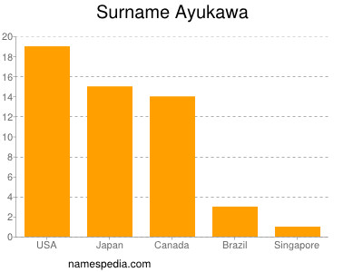 Surname Ayukawa
