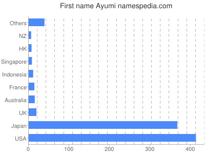 Given name Ayumi