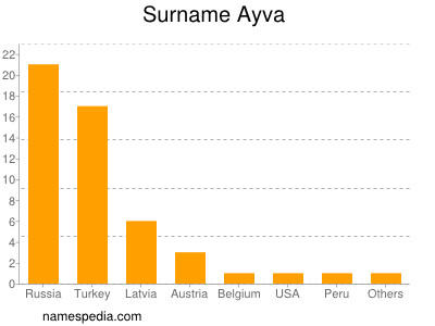 Surname Ayva