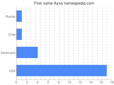 Given name Ayxa