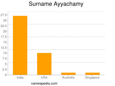 Surname Ayyachamy