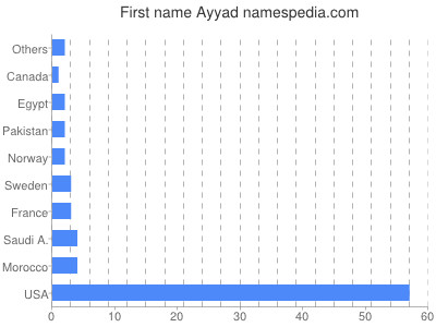 Given name Ayyad