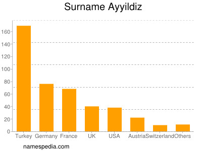 Surname Ayyildiz