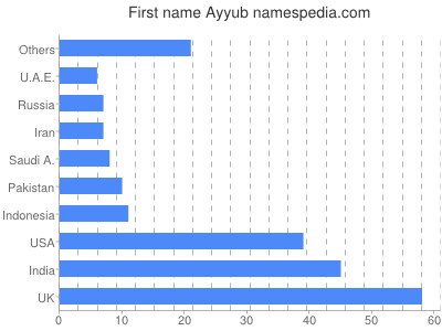 Given name Ayyub