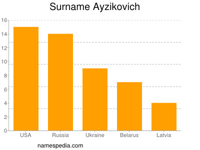 Surname Ayzikovich