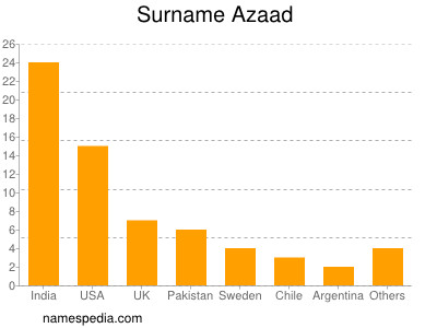 Surname Azaad