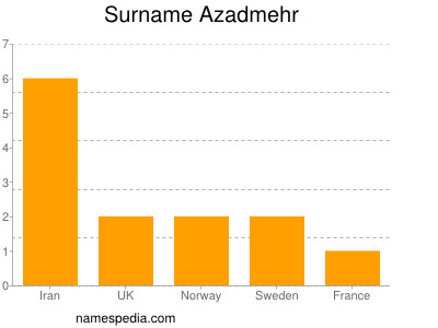 Surname Azadmehr