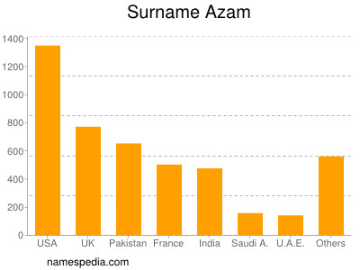 Surname Azam
