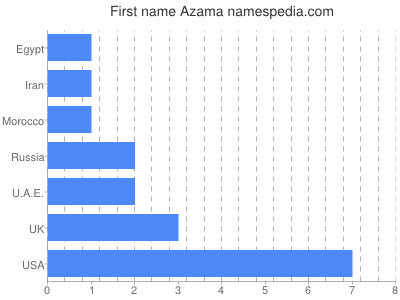 Given name Azama