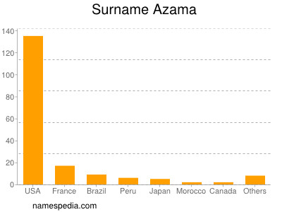 Surname Azama