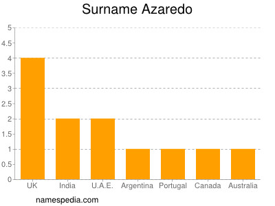 Surname Azaredo