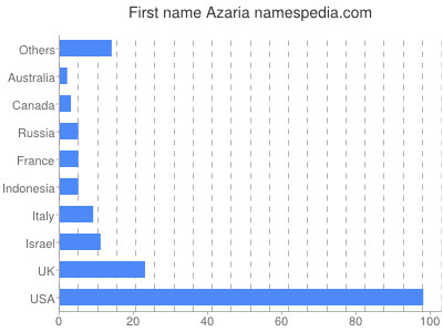 Given name Azaria