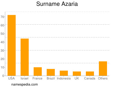 Surname Azaria
