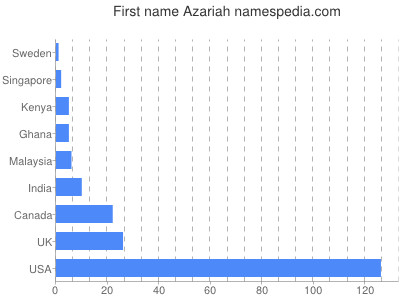 Given name Azariah