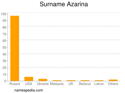 Surname Azarina