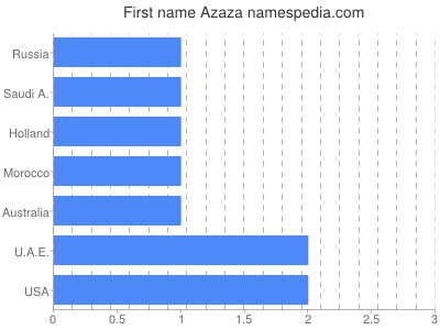 Given name Azaza