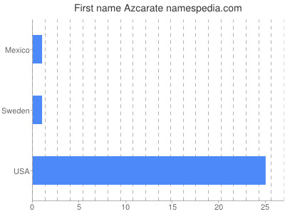 Given name Azcarate