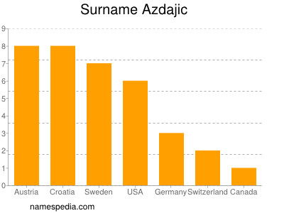 Surname Azdajic