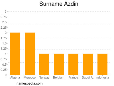 Surname Azdin