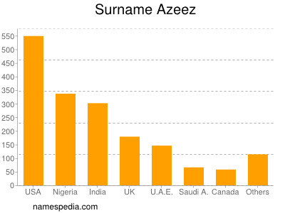 Surname Azeez