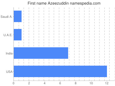 Given name Azeezuddin