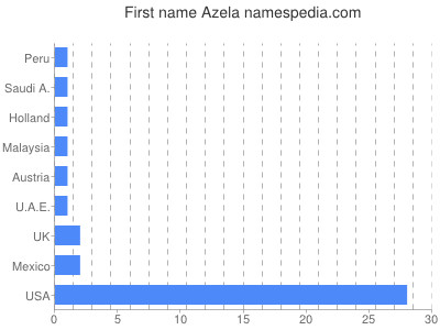 Given name Azela