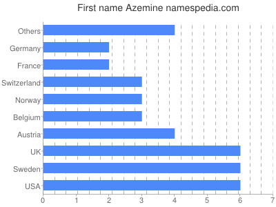 Given name Azemine
