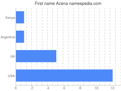 Given name Azena