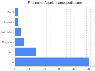Given name Azenith