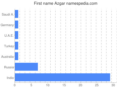 Given name Azgar