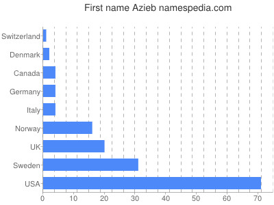 Given name Azieb