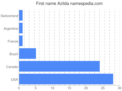 Given name Azilda