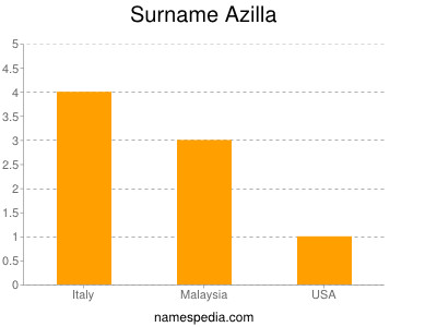 Surname Azilla
