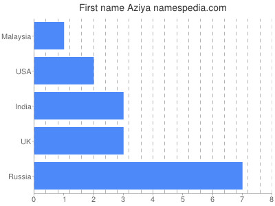 Given name Aziya