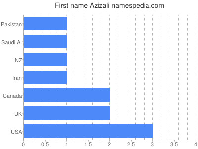 Given name Azizali