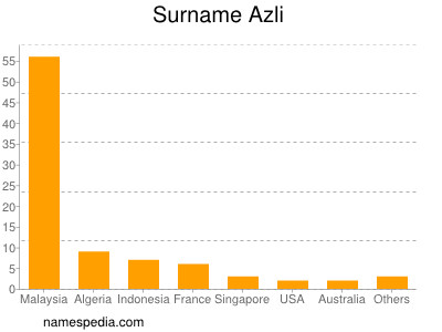 Surname Azli