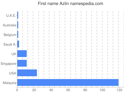Given name Azlin