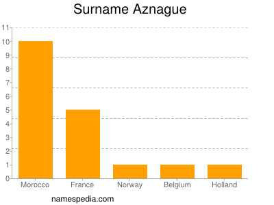 Surname Aznague