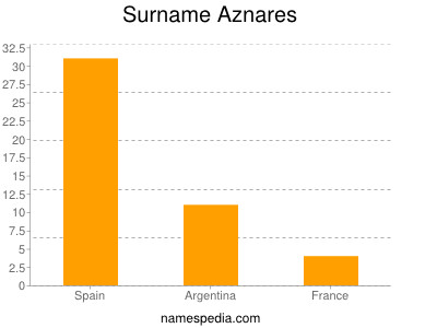 Surname Aznares