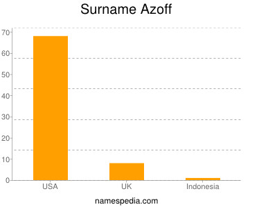 Surname Azoff