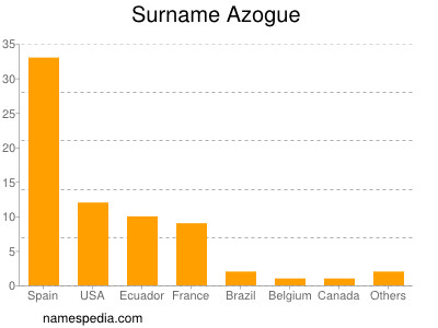 Surname Azogue