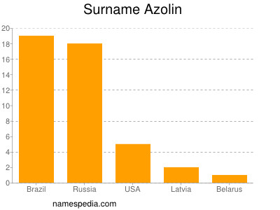 Surname Azolin