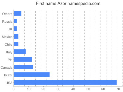 Given name Azor