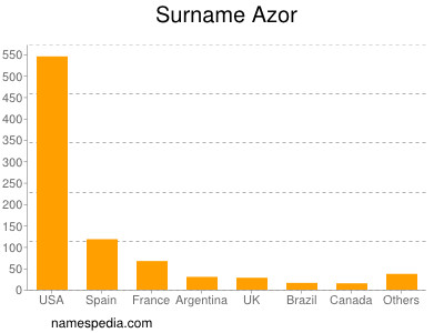 Surname Azor