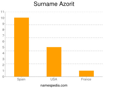 Surname Azorit