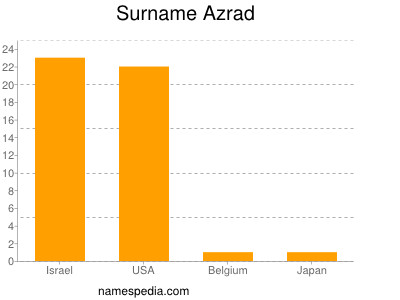 Surname Azrad
