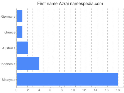Given name Azrai