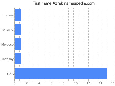 Given name Azrak