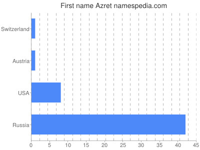Given name Azret