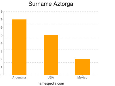 Surname Aztorga